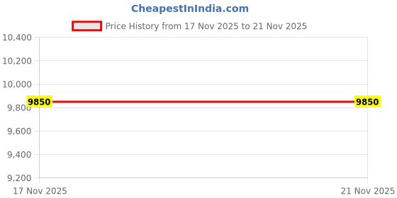 amazon.in RISE UP � Squat Rack Power Cage with with Pull Up Bar, J-Cups & Safety Arms Price History Graph from 17 Nov 2025 to 21 Nov 2025