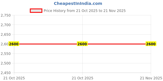 amazon.in RISE UP ™ T Bar 50mm Rod Support, fit in 2/2pipe or 1.5/1.5 Landmine Attachment for Barbell Bar with 360 Degree Rotation, 2 Inch Olympic Bars, (TBARPLATE50mm) Price History Graph from 21 Oct 2025 to 21 Nov 2025