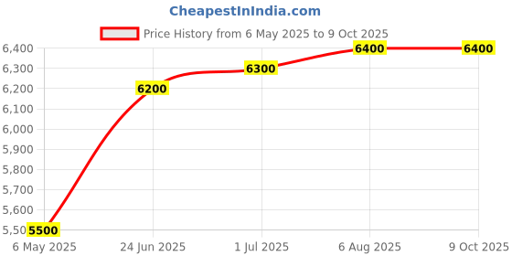 amazon.in rise up RISE UP™ Squat Stand with Shoulder, Bench,Biceps, rack, Fully Adjustable Capacity Up to 280 Kg (Green & Black) rise up Price History Graph from 6 May 2025 to 8 Oct 2025