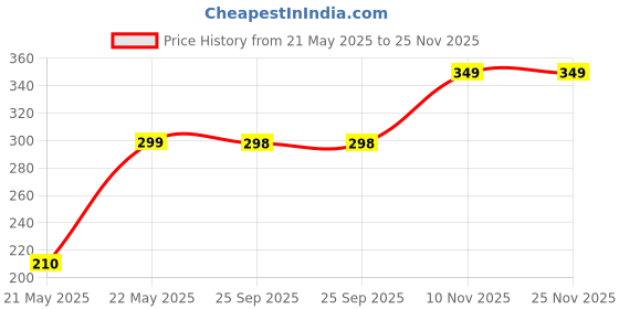 amazon.in Riseabove Cotton 12 Pcs Rumal Handkerchiefs for Men (Colour) Assorted - Set of 12 Price History Graph from 21 May 2025 to 24 Nov 2025