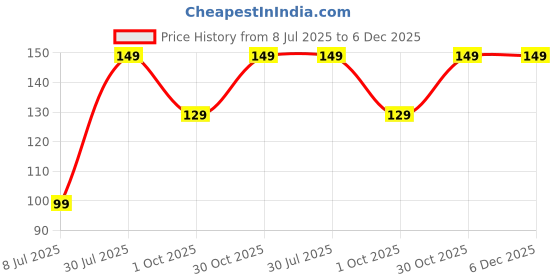 amazon.in riseabove Double Triangle Black Grey Color Stainless Steel Geometric Interlocking Design Hip Hop Locket Pendant Necklace with silver chain For Men’s and Women’s Unisex | Birthday Gift riseabove Price History Graph from 8 Jul 2025 to 6 Dec 2025