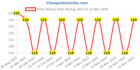 amazon.in riseabove Handkerchiefs for Men & Women | Soft, Absorbent & Reusable 12pc men handkercheif.599 riseabove Price History Graph from 28 Aug 2025 to 22 Nov 2025