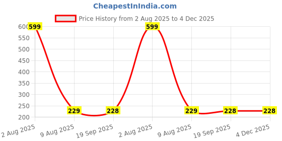 amazon.in riseabove Handkerchiefs for Men & Women | Soft, Absorbent & Reusable handkerchief/568936 riseabove Price History Graph from 2 Aug 2025 to 4 Dec 2025