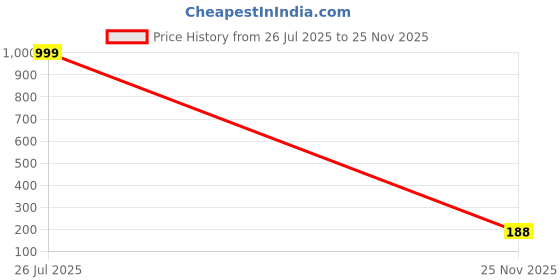 amazon.in riseabove Handkerchiefs for Men & Women | Soft, Absorbent & Reusable patta-01-10pc riseabove Price History Graph from 26 Jul 2025 to 25 Nov 2025