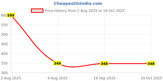 amazon.in riseabove Handkerchiefs for Men & Women | Soft, Absorbent & Reusable red Handkerchief /8798 riseabove Price History Graph from 2 Aug 2025 to 18 Oct 2025