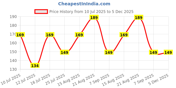 amazon.in riseabove Hanuman Ji Pendant with Gada Religious Jewellery for Men Shri Bajrangbali Sankat Mochan Ram Bhakt Hanuman jI with his Gada Pendant Locket Silver Stainless Steel Pendant riseabove Price History Graph from 10 Jul 2025 to 5 Dec 2025