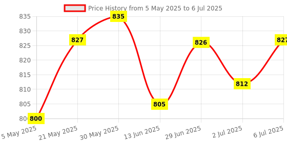 amazon.in RISERS Card Ver009C Driver-Free for GPU Mining Cable red with light Computer Cables & Connectors | Other Computer Cables Price History Graph from 5 May 2025 to 6 Jul 2025