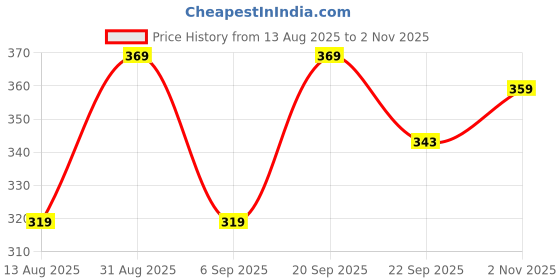 amazon.in RISH - Sports Black Shorts for Kids Boys and Girls with Side Pockets | Relaxed Fit Dry Fit Fabric Short Pants Price History Graph from 13 Aug 2025 to 2 Nov 2025