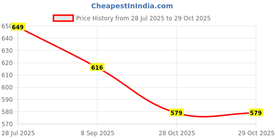 amazon.in RISH - Sports Black Shorts for Kids Boys and Girls with Side Pockets | Relaxed Fit Dry Fit Fabric Short Pants Price History Graph from 28 Jul 2025 to 29 Oct 2025