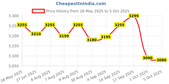 amazon.in RISHABH 410 Digital Multimeter rishabh Price History Graph from 28 May 2025 to 5 Oct 2025