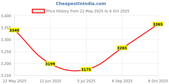 amazon.in RISHABH 410 Digital Multimeter Price History Graph from 22 May 2025 to 6 Oct 2025