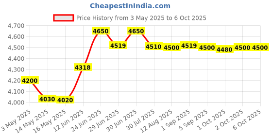amazon.in RISHABH 615 Digital Multimeter (Rish 615) rishabh Price History Graph from 3 May 2025 to 6 Oct 2025