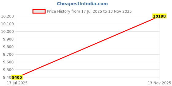 amazon.in RISHABH Digital Clamp meter, CL-1000A AC/DC Price History Graph from 17 Jul 2025 to 13 Nov 2025
