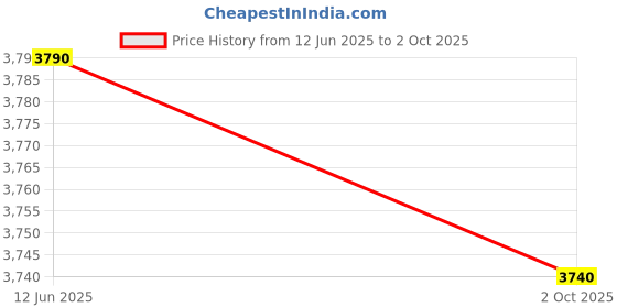amazon.in RISHABH Digital clamp meter ES1000 Price History Graph from 12 Jun 2025 to 2 Oct 2025