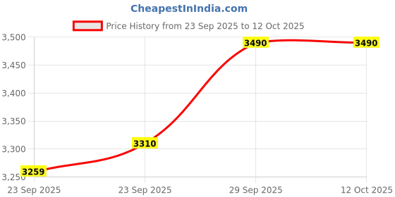 amazon.in RISHABH DIGITAL CLAMP METERS ES CLAMP 1000A AC Price History Graph from 23 Sep 2025 to 11 Oct 2025