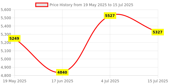 amazon.in RISHABH Digital Insulation tester, INSU-20 (BE21) Price History Graph from 19 May 2025 to 15 Jul 2025