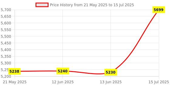 amazon.in RISHABH Digital Multimeter, Black (Rish Multi 14s) rishabh Price History Graph from 21 May 2025 to 15 Jul 2025