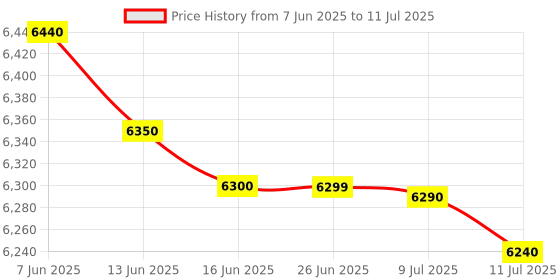 amazon.in RISHABH Digital Multimeter, Black (Rish Multi 14s) Price History Graph from 7 Jun 2025 to 11 Jul 2025