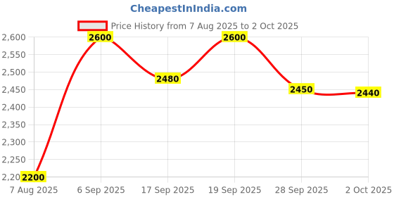 amazon.in RISHABH DIGTIAL MULTIMETERS RISH MAX 10, Multi, Medium (RP1413) Price History Graph from 7 Aug 2025 to 2 Oct 2025