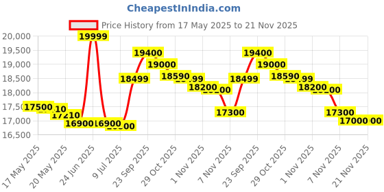 amazon.in RISHABH DIGTIAL MULTIMETERS RISH MULTI 18S, Medium (RP1428) rishabh Price History Graph from 17 May 2025 to 20 Nov 2025