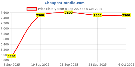 amazon.in RISHABH DIGTIAL MULTIMETERS RISH MULTI15S, Multi, Medium Price History Graph from 8 Sep 2025 to 6 Oct 2025
