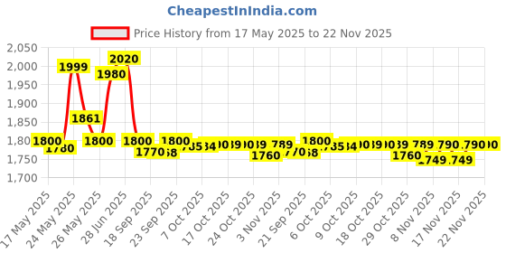 amazon.in RISHABH DIGTIAL MULTIMETERS RISH YOUNG, Battery Powered Price History Graph from 17 May 2025 to 22 Nov 2025