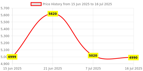amazon.in RISHABH Insu-20 Battery Operated (optional mains operated) Price History Graph from 15 Jun 2025 to 16 Jul 2025