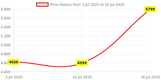 amazon.in RISHABH INSULATION TESTERS RISH INSU 20, Multi, Medium Price History Graph from 3 Jul 2025 to 16 Jul 2025
