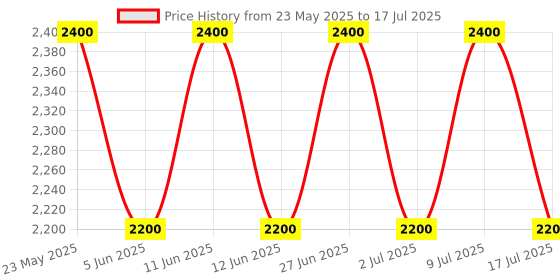 amazon.in RISHABH Max10 Autorange Digital Multimeter, Battery Powered Price History Graph from 23 May 2025 to 17 Jul 2025