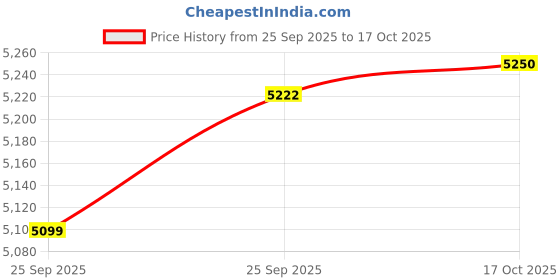 amazon.in RISHABH Multi 12S Digital Multimeter Price History Graph from 25 Sep 2025 to 17 Oct 2025