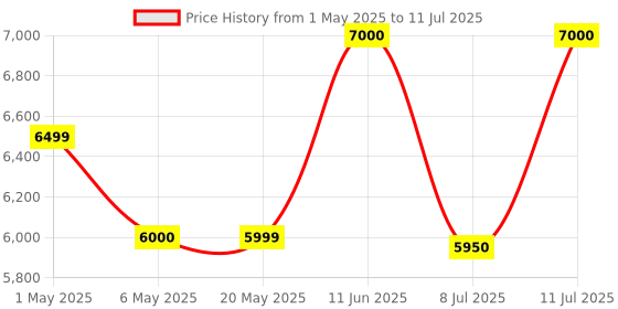 amazon.in RISHABH Multi 15S Digital Multimeter Price History Graph from 1 May 2025 to 11 Jul 2025