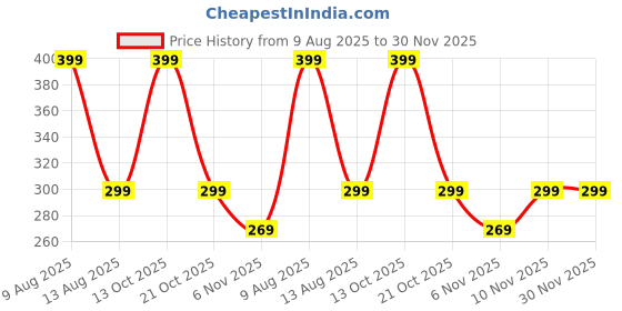 amazon.in Rishi Kart Taal Pulp | Palm Pulp | Tal er Pulp | Natural Ready to eat Taal er Rosh 400 gm Price History Graph from 9 Aug 2025 to 30 Nov 2025