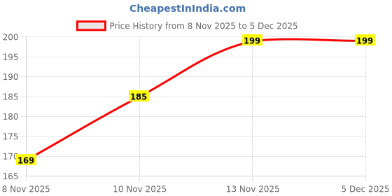 amazon.in Rishi Kart Urad Bori, Bengali Beuli Dal Vadi, Handmade, 250g Price History Graph from 8 Nov 2025 to 4 Dec 2025