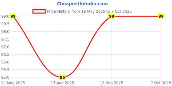 amazon.in Rishvi Eyebrow Threading Threads Extra Soft Strong Cotton Thread Facial Threading Hair Removal and 36 Black Eyeliners Sketch Pens Waterproof Blacks Eyeliner (pack of 2) Price History Graph from 18 May 2025 to 7 Oct 2025