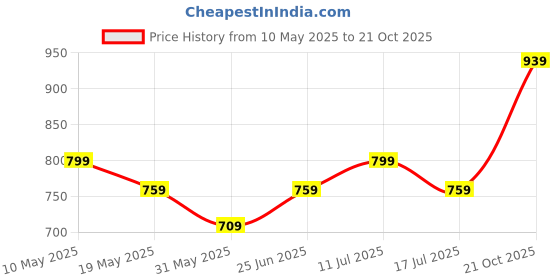 amazon.in rising wolf Men Synthetic Leather Formal Chelsea Boots rising wolf Price History Graph from 10 May 2025 to 21 Oct 2025