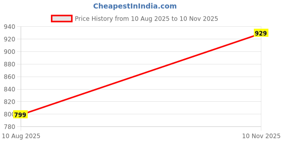 amazon.in rising wolf Men Synthetic Leather Formal Chelsea Boots rising wolf Price History Graph from 10 Aug 2025 to 10 Nov 2025