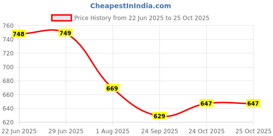 amazon.in rising wolf Mens Casual Shoes Boot Shoe rising wolf Price History Graph from 22 Jun 2025 to 24 Oct 2025