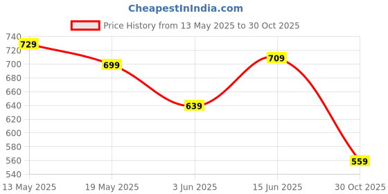 amazon.in rising wolf Men’s Outdoor Fisherman Sandals rising wolf Price History Graph from 13 May 2025 to 30 Oct 2025