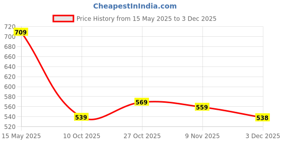 amazon.in rising wolf Men’s Sandals rising wolf Price History Graph from 15 May 2025 to 3 Dec 2025