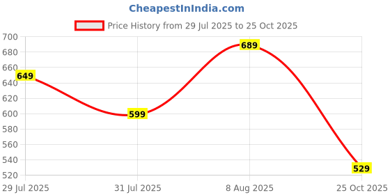 amazon.in rising wolf Mens Shoe for Men's Derby rising wolf Price History Graph from 29 Jul 2025 to 25 Oct 2025