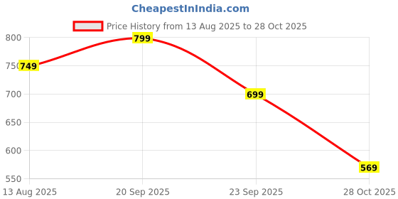amazon.in rising wolf Men's Synthetic Leather Hook & Loop Shoe rising wolf Price History Graph from 13 Aug 2025 to 28 Oct 2025