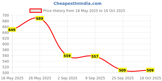 amazon.in rising wolf Men's Synthetic Leather Lace Up Boot Slide (Tan, UK Footwear Size System, Adult, Men, Numeric, Medium, 8) rising wolf Price History Graph from 18 May 2025 to 16 Oct 2025