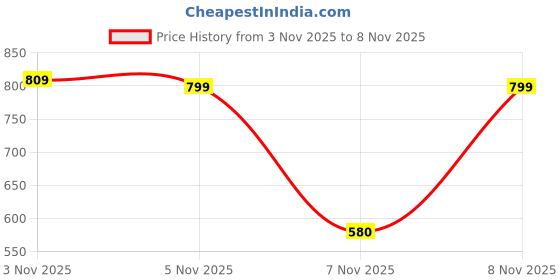 amazon.in rising wolf Men's Synthetic Leather Loafer Shoe rising wolf Price History Graph from 3 Nov 2025 to 7 Nov 2025
