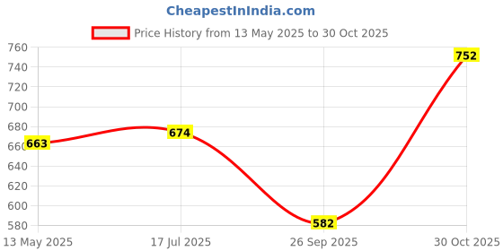 amazon.in rising wolf Men's Synthetic Leather sandals rising wolf Price History Graph from 13 May 2025 to 30 Oct 2025