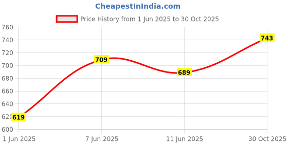 amazon.in rising wolf Men's Synthetic Leather sandals rising wolf Price History Graph from 1 Jun 2025 to 30 Oct 2025