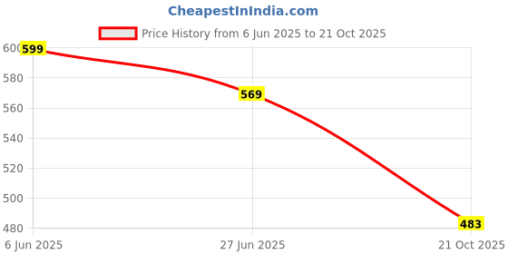 amazon.in rising wolf Synthetic Leather Casual Boots rising wolf Price History Graph from 6 Jun 2025 to 21 Oct 2025