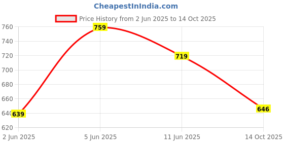 amazon.in rising wolf Synthetic Leather Sandal for men rising wolf Price History Graph from 2 Jun 2025 to 14 Oct 2025
