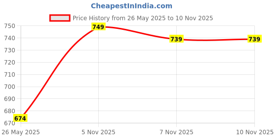 amazon.in rising wolf Trendy synthetic Leather sandals for men rising wolf Price History Graph from 26 May 2025 to 9 Nov 2025