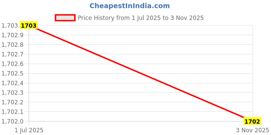 amazon.in risingsaplings 20pcs Break-Away 0.1" 2x20-pin Strip Dual Male Headers for Raspberry Pi Zero GPIO (Long 11mm/0.43") Price History Graph from 1 Jul 2025 to 3 Nov 2025