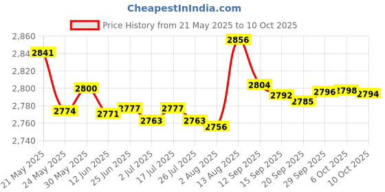 amazon.in risingsaplings PC Female USB Converter Adapter Cable Cord for Original Xbox Console Gen.1 Console About 30.5in Length (2 PCS) Price History Graph from 21 May 2025 to 10 Oct 2025